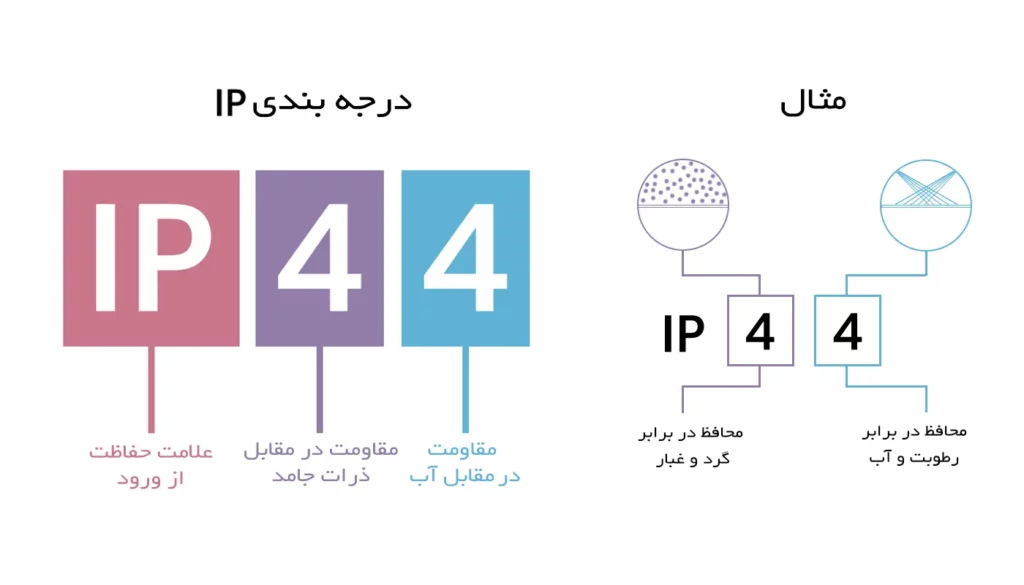 IP Ratings iranelectric